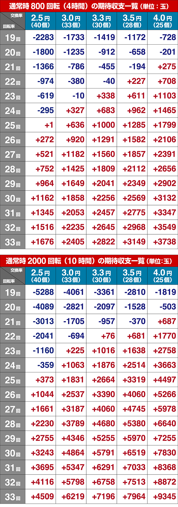 ガンスリンガーストラトス遊撃期待収支・設定2