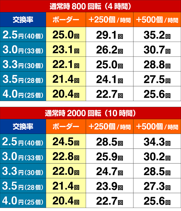 ガンスリンガーストラトス遊撃期待収支・設定2