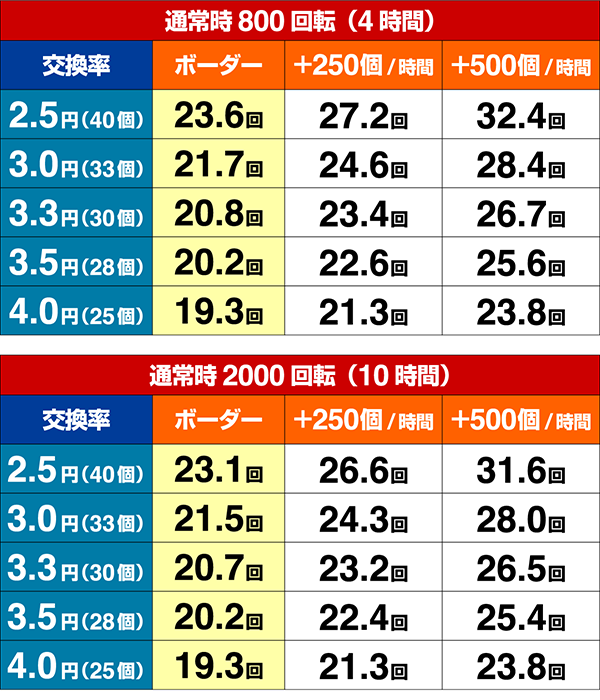 ガンスリンガーストラトス遊撃期待収支・設定3