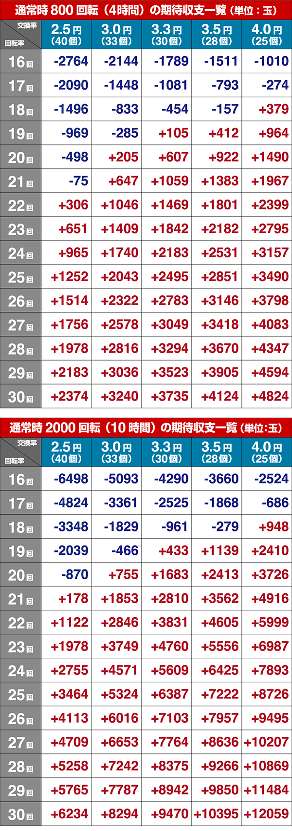 ガンスリンガーストラトス遊撃期待収支・設定4