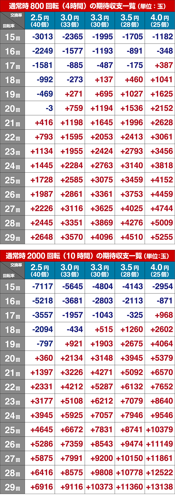 ガンスリンガーストラトス遊撃期待収支・設定5