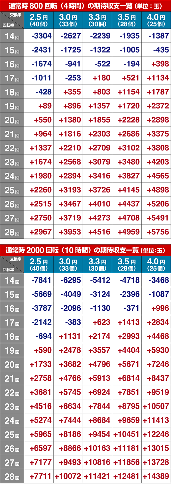 ガンスリンガーストラトス遊撃期待収支・設定6