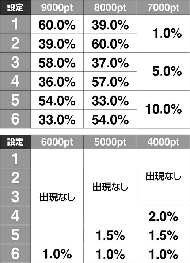 ガンスリンガー ストラトス遊撃ver.ウェポン選択演出出現割合
