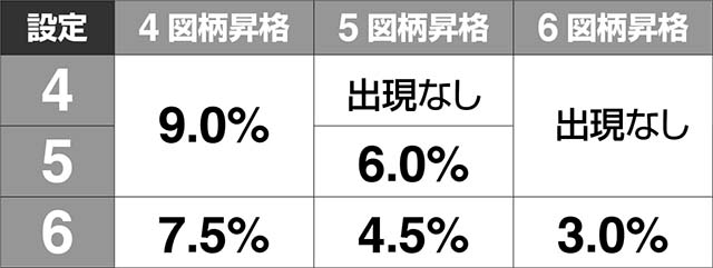 ガンスリンガー ストラトス遊撃ver.昇格演出出現率