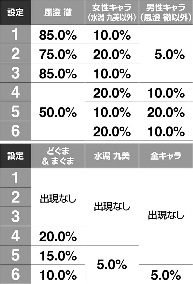 ガンスリンガー ストラトス遊撃ver.一発告知出現割合
