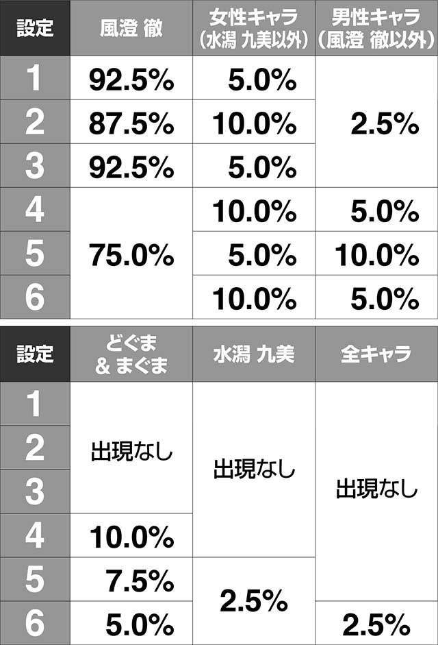 ガンスリンガー ストラトス遊撃ver.一発告知出現割合