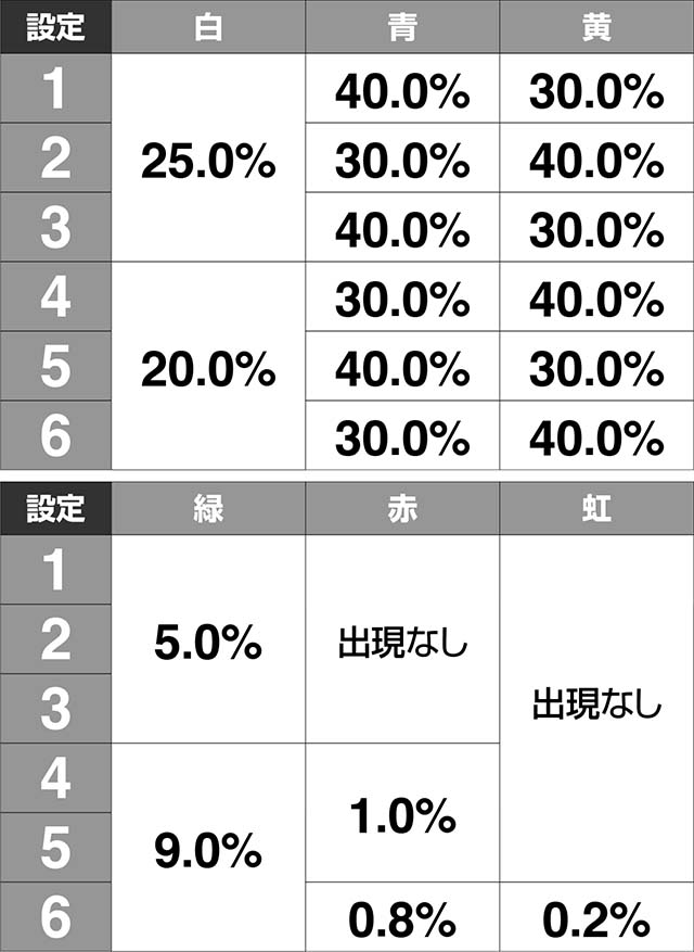 ガンスリンガー ストラトス遊撃ver.RUSH裏ボタン出現率