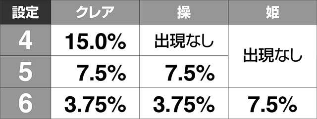ガンスリンガー ストラトス遊撃ver.BONUS画面出現率