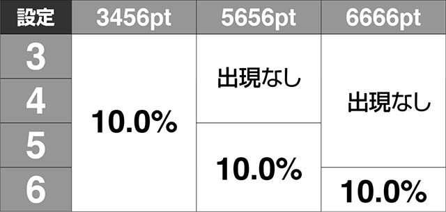 ガンスリンガー ストラトス遊撃ver獲得出玉表示出現率