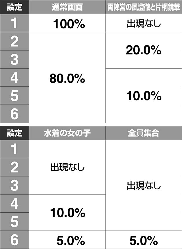 ガンスリンガー ストラトス 遊撃ver.リザルト画面出現率