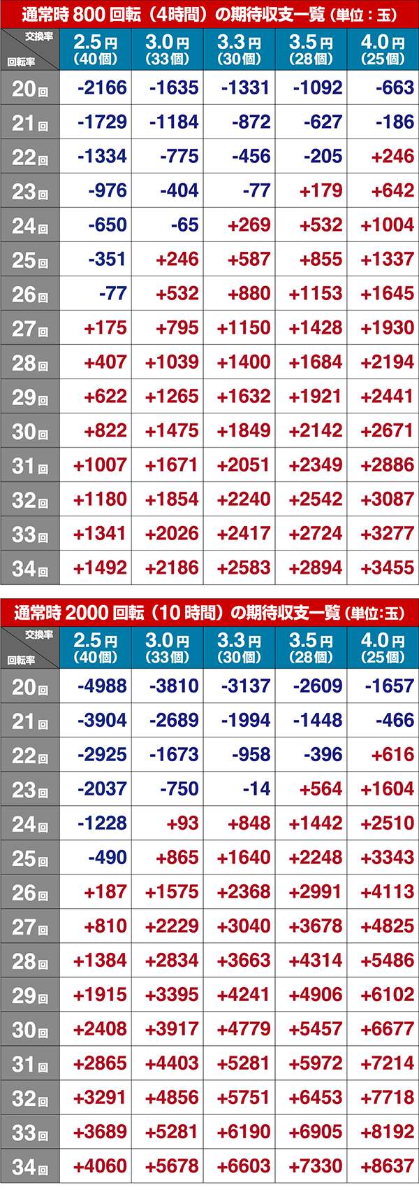 うる星やつら甘デジ期待収支