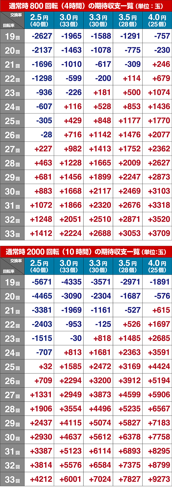 P元祖大工の源さん199ver.期待収支