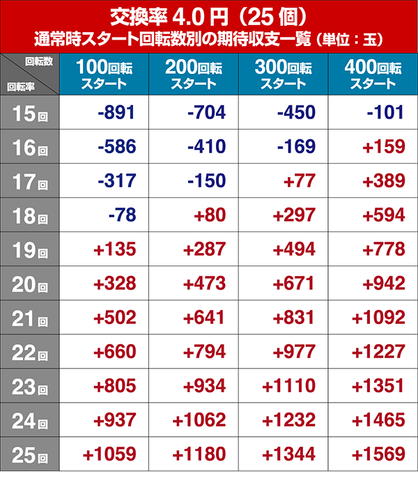 リング呪いの7日間2遊タイム狙い・回転率別期待収支