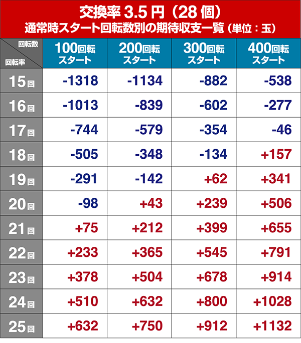 リング呪いの7日間2遊タイム狙い・回転率別期待収支