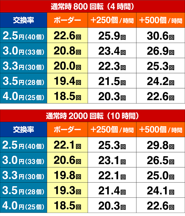 トータルイクリプス甘デジ期待収支設定3