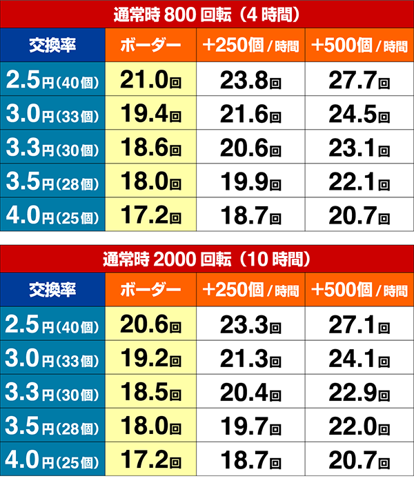 トータルイクリプス甘デジ期待収支設定4