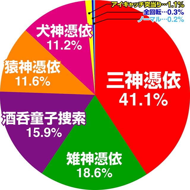 モモキュンソード大当り占有率グラフ