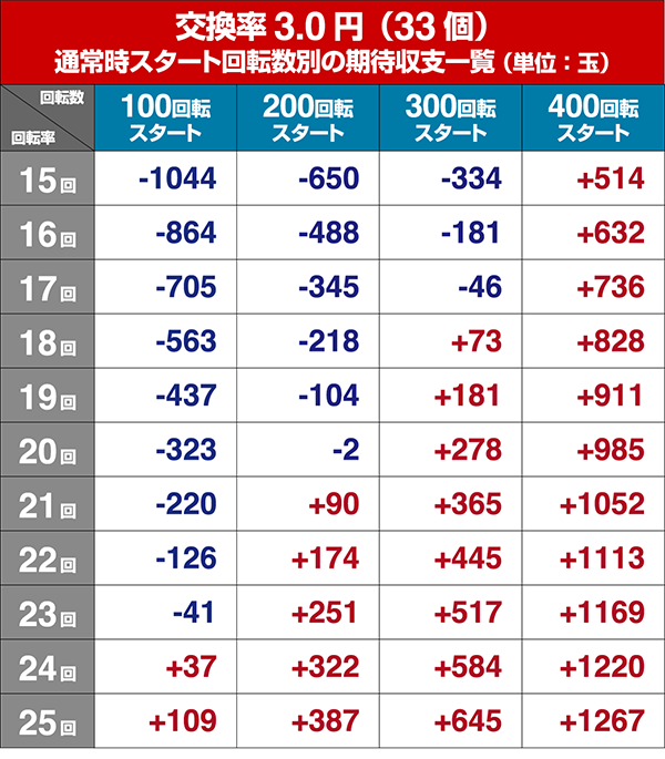 モモキュンソード遊タイム狙い・回転率別期待収支