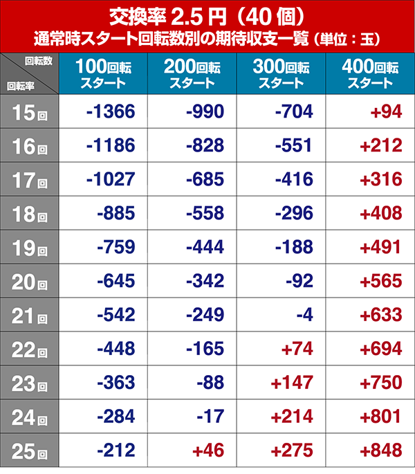 モモキュンソード遊タイム狙い・回転率別期待収支