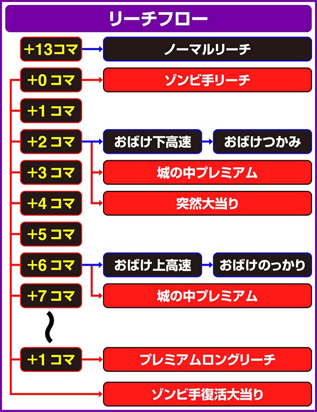 ミニミニモンスター4通常時・リーチフロー