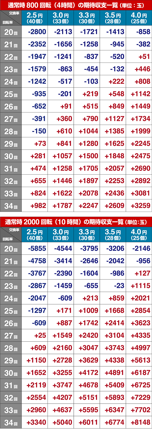 貞子3D2各種シミュレート値・期待収支