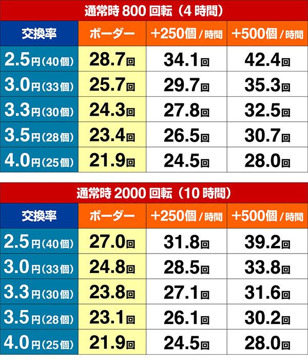 貞子3D2各種シミュレート値・期待収支