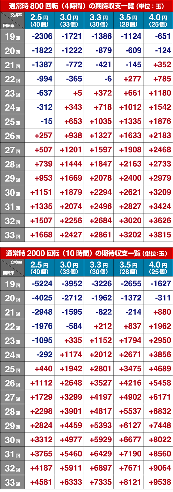 ひぐらしのなく頃に廻解析情報・期待収支