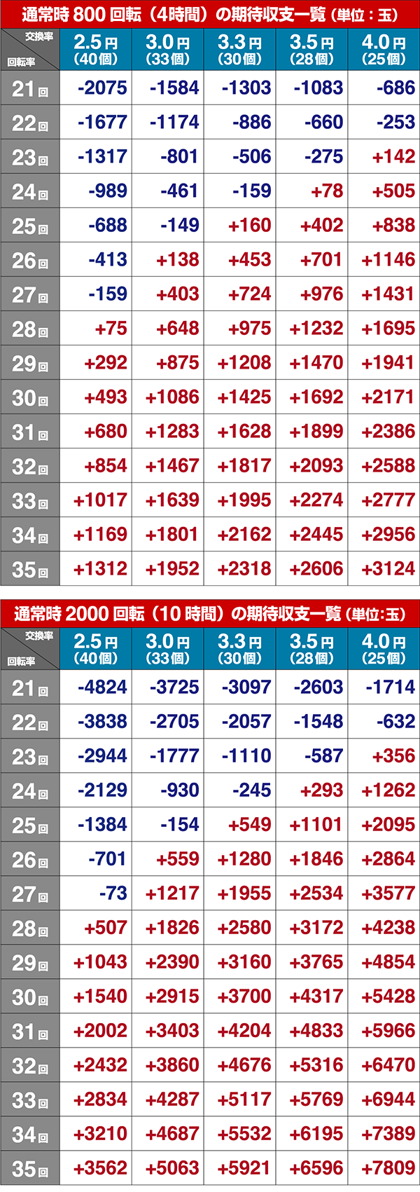ガラスの仮面各種シミュレート値・期待収支