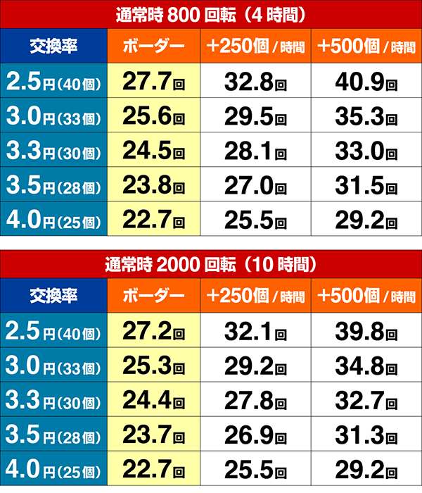 ガラスの仮面各種シミュレート値・期待収支