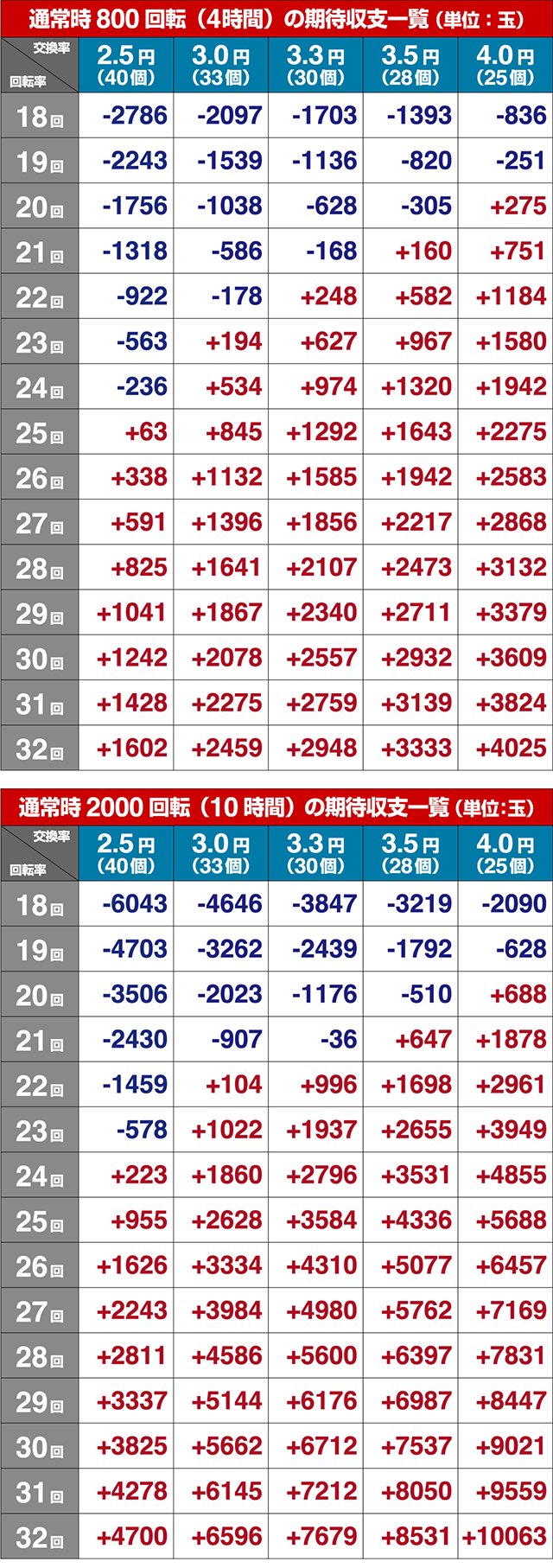エウレカハイエボゼロ各種シュミレート値・期待収支