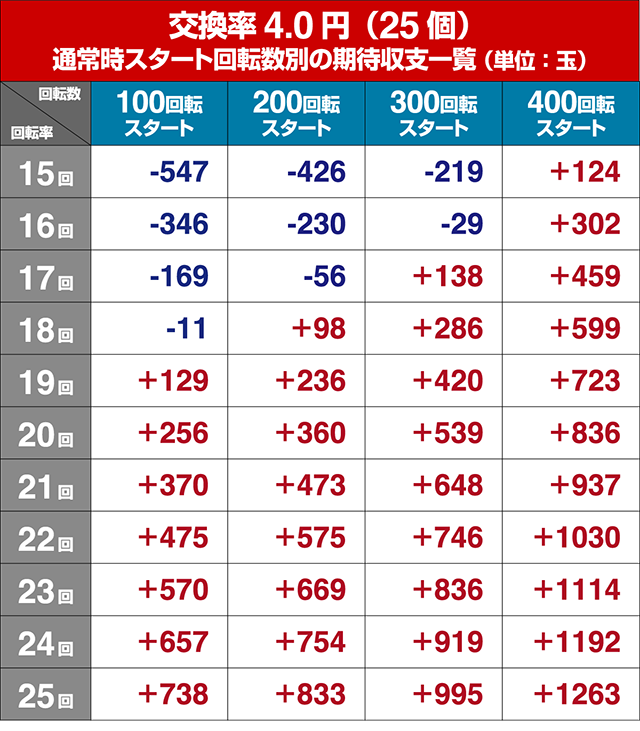 エウレカハイエボゼロ遊タイム狙い・回転率別期待収支
