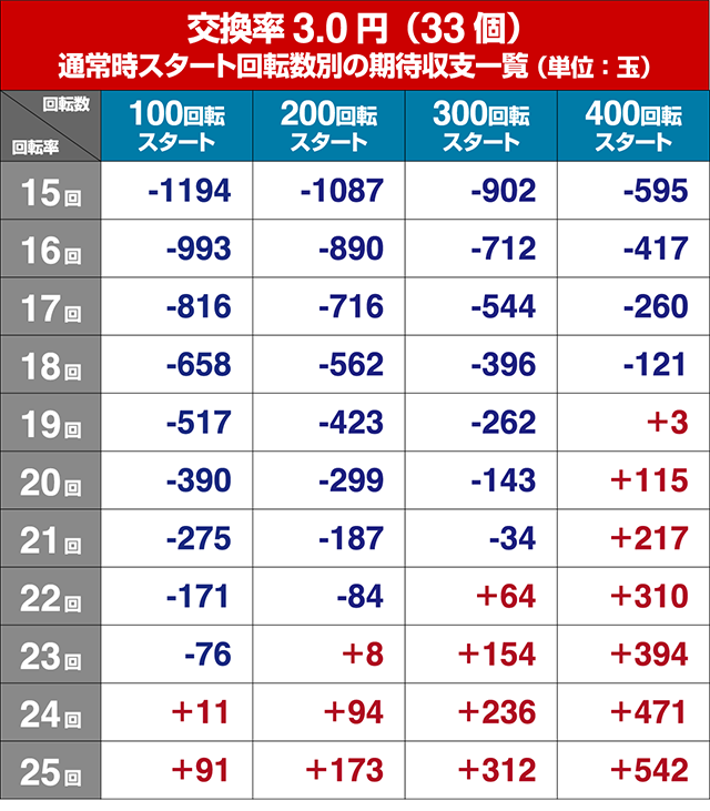 エウレカハイエボゼロ遊タイム狙い・回転率別期待収支