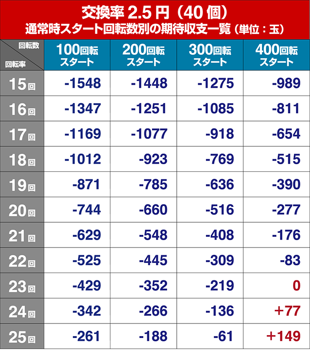 エウレカハイエボゼロ遊タイム狙い・回転率別期待収支