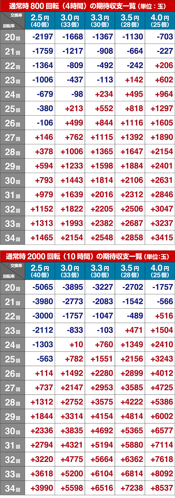 期待収支（貸玉料金4円）