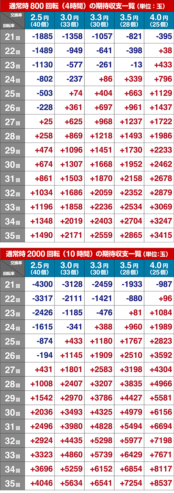 おばけらんど怪各種シミュレート値・期待収支