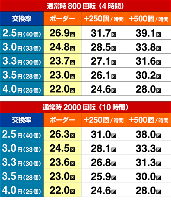 おばけらんど怪各種シミュレート値・期待収支