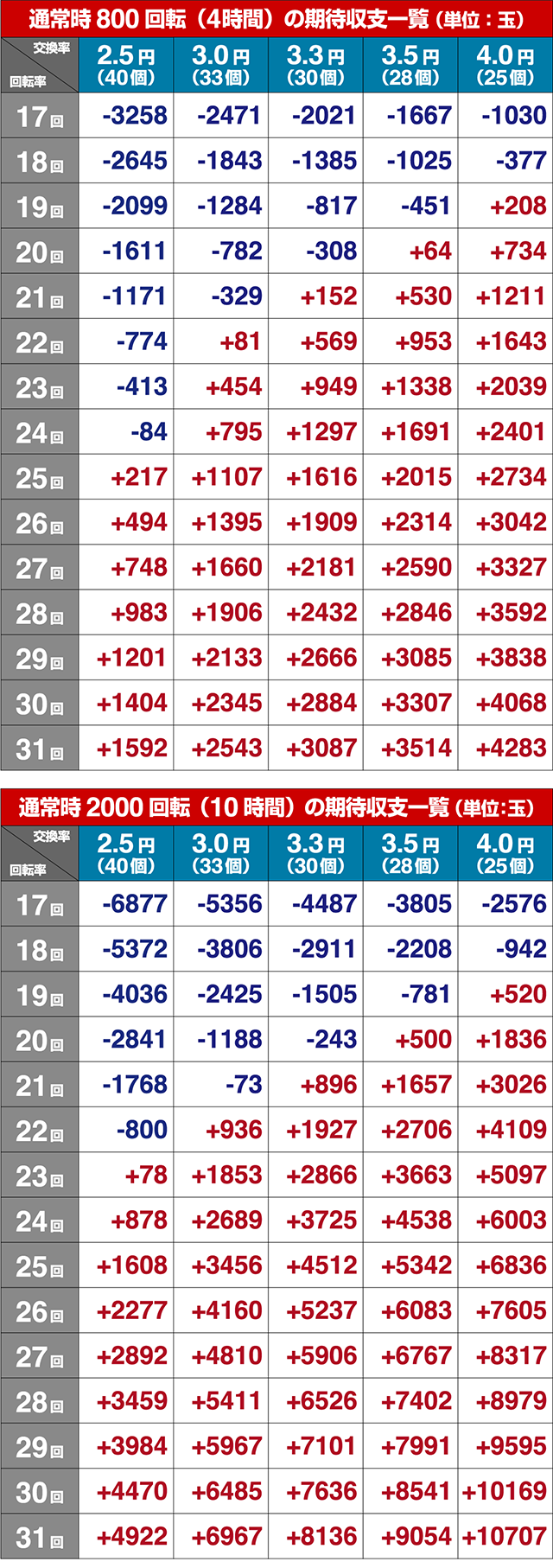 遠山の金さん2各種シュミレート値・期待収支