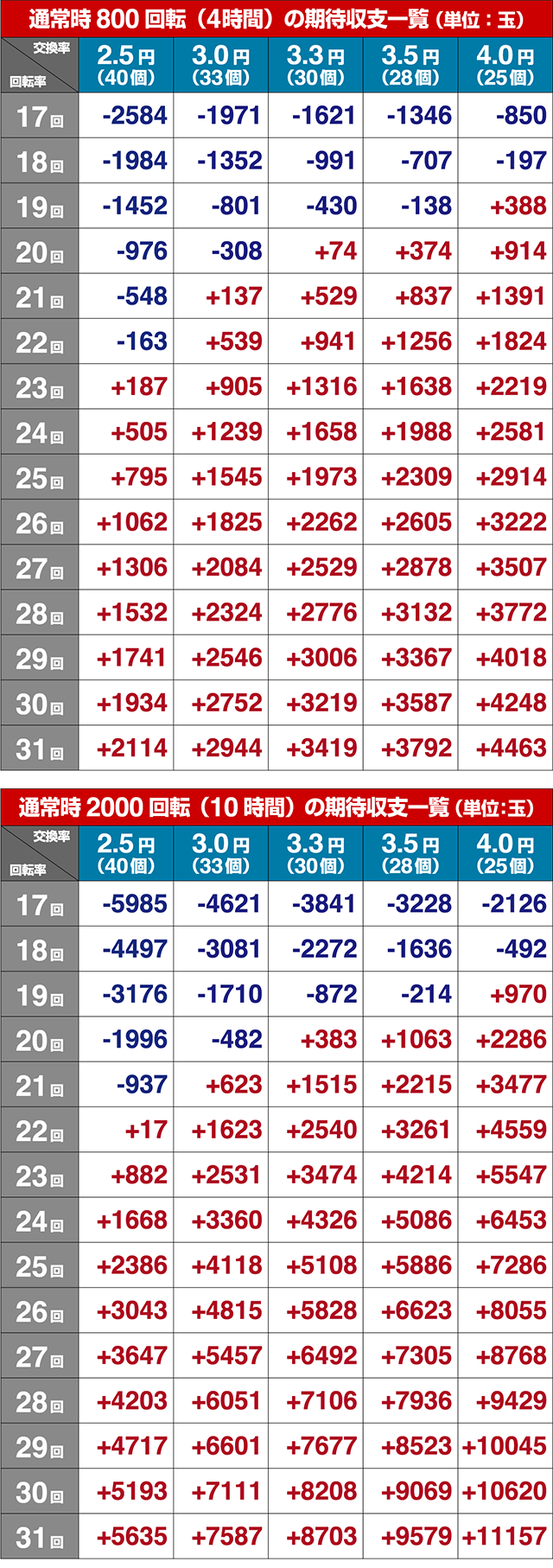必殺仕置人TURBO各種シュミレート値・期待収支