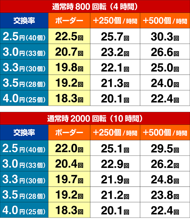 必殺仕置人TURBO各種シュミレート値・期待収支