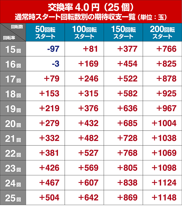 必殺仕置人TURBO遊タイム狙い・回転率別期待収支