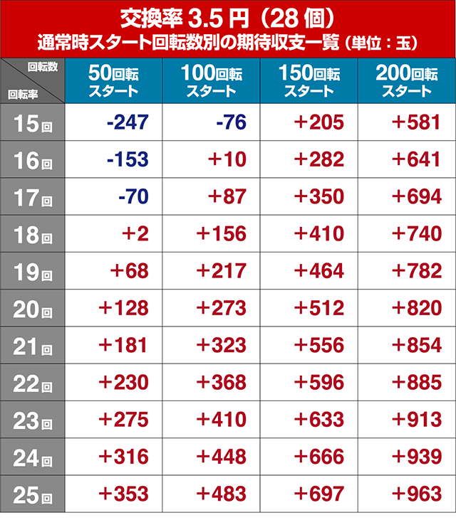 必殺仕置人TURBO遊タイム狙い・回転率別期待収支