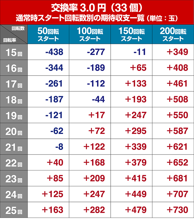 必殺仕置人TURBO遊タイム狙い・回転率別期待収支