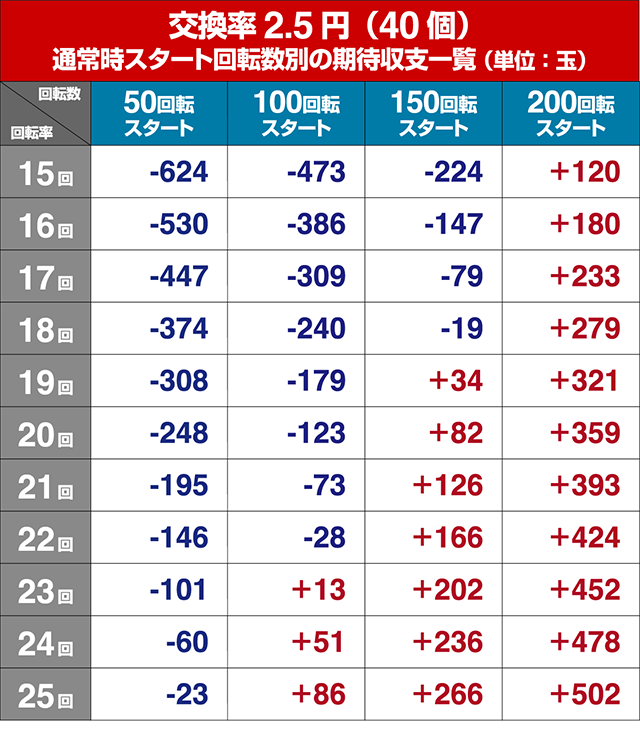 必殺仕置人TURBO遊タイム狙い・回転率別期待収支