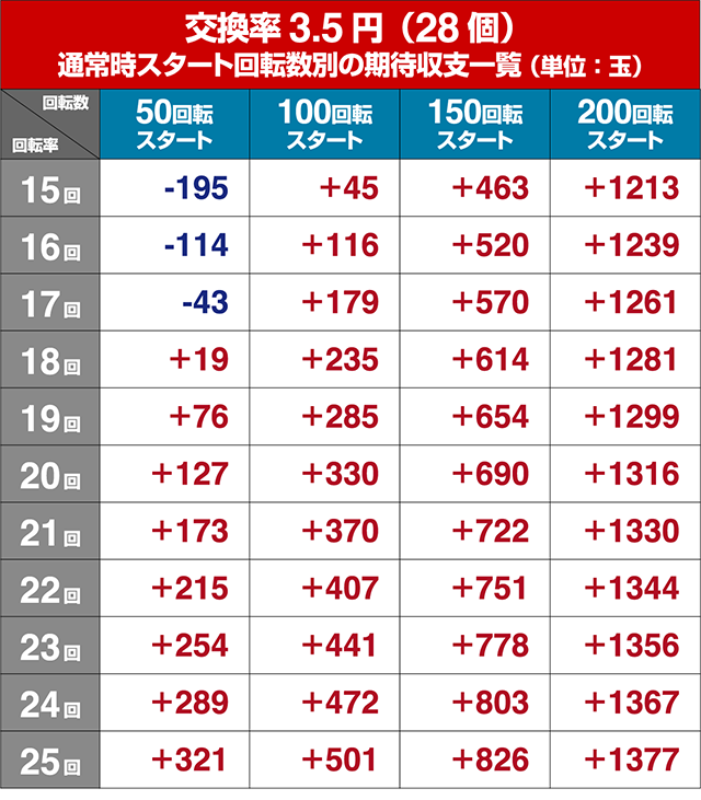 アクエリオンオールスターズ・回転率別期待収支