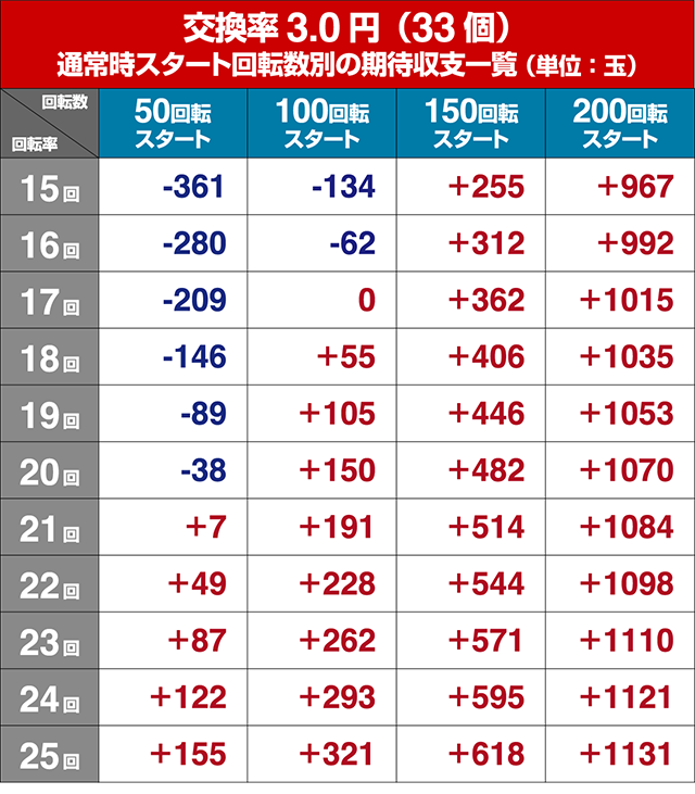 アクエリオンオールスターズ・回転率別期待収支