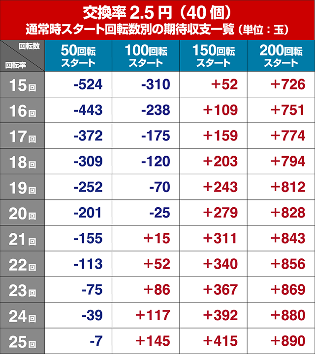 アクエリオンオールスターズ・回転率別期待収支