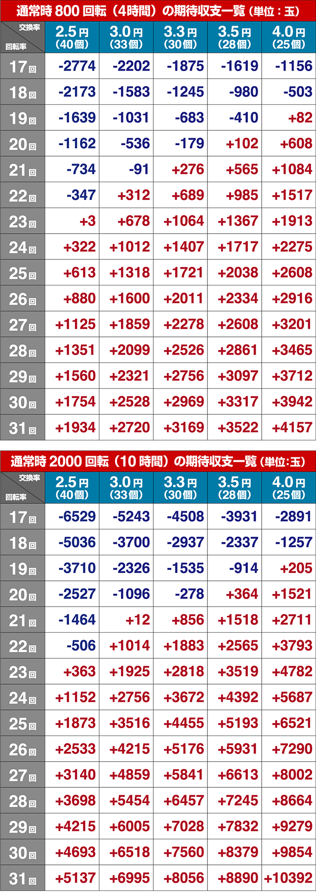 アクエリオンオールスターズ各種シュミレート値・期待収支