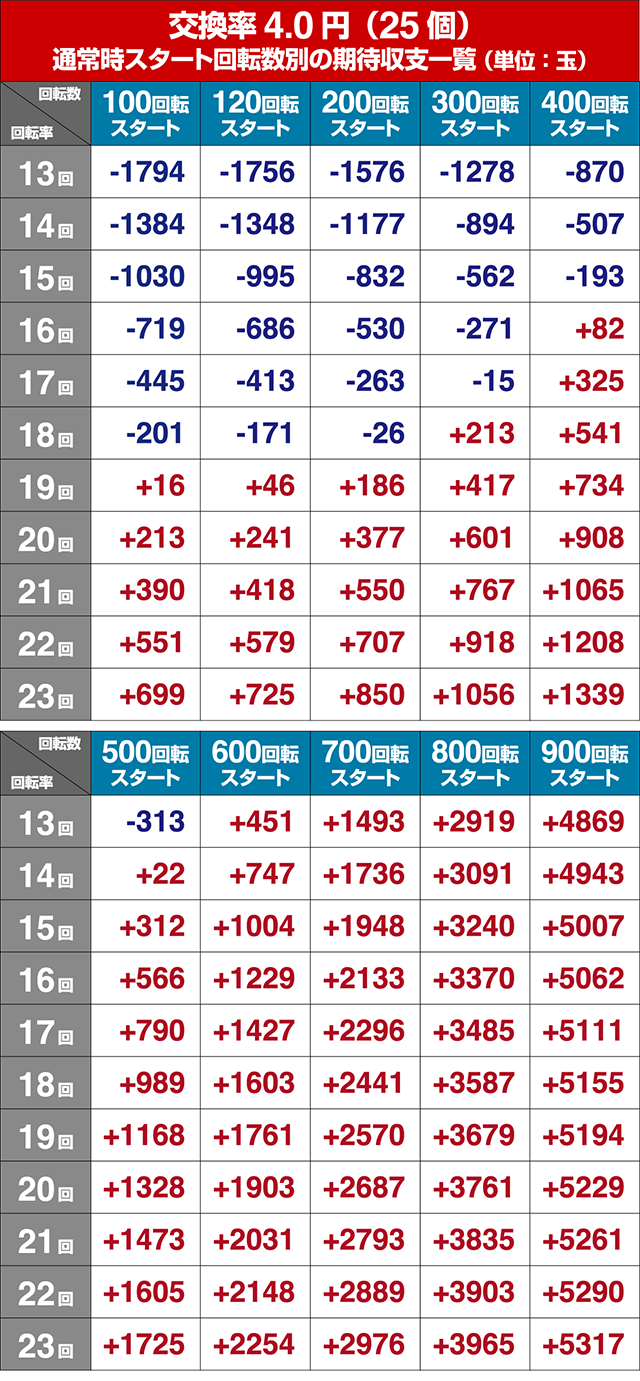 仮面ライダー轟音回転率別期待収支