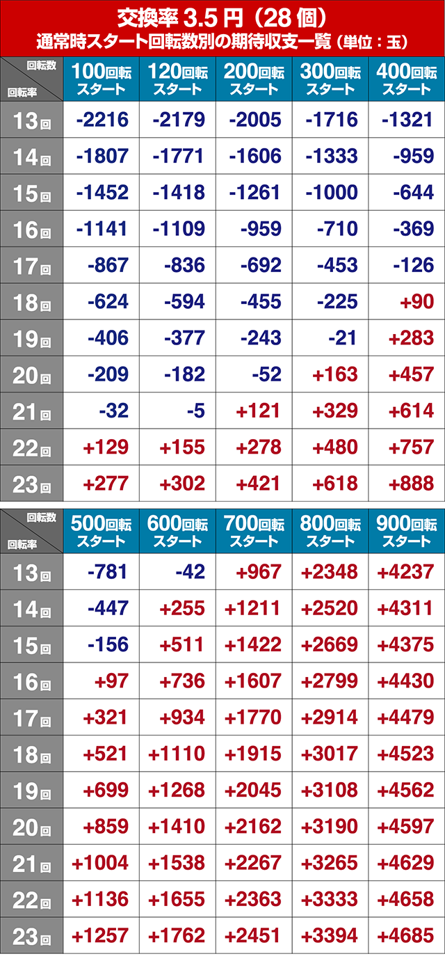 仮面ライダー轟音回転率別期待収支
