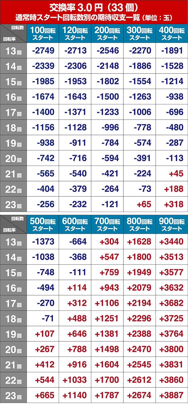 仮面ライダー轟音回転率別期待収支